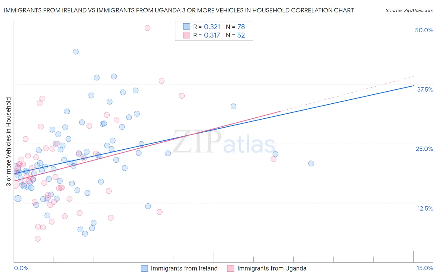 Immigrants from Ireland vs Immigrants from Uganda 3 or more Vehicles in Household