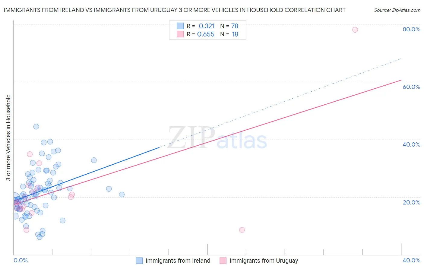 Immigrants from Ireland vs Immigrants from Uruguay 3 or more Vehicles in Household