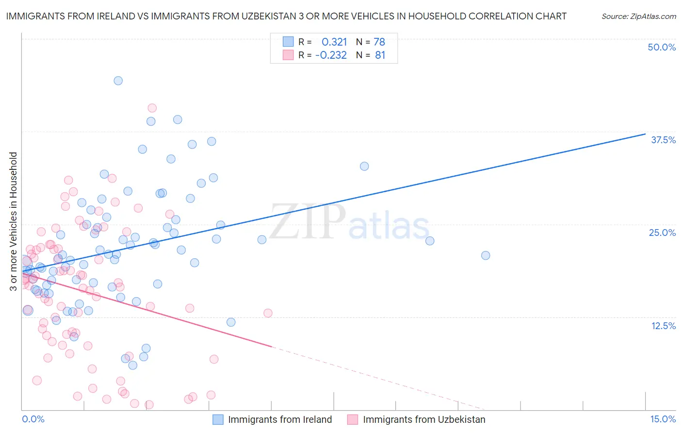 Immigrants from Ireland vs Immigrants from Uzbekistan 3 or more Vehicles in Household