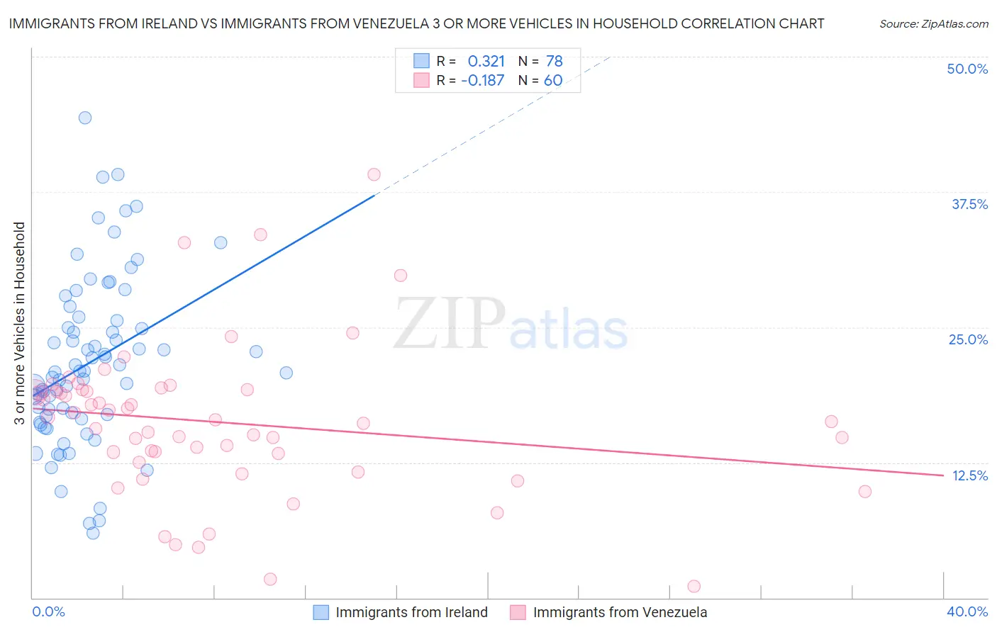 Immigrants from Ireland vs Immigrants from Venezuela 3 or more Vehicles in Household