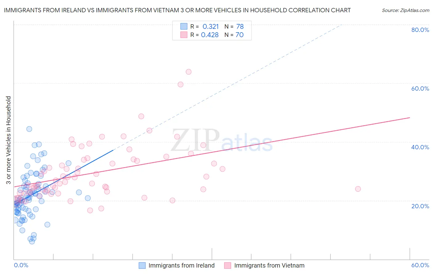 Immigrants from Ireland vs Immigrants from Vietnam 3 or more Vehicles in Household