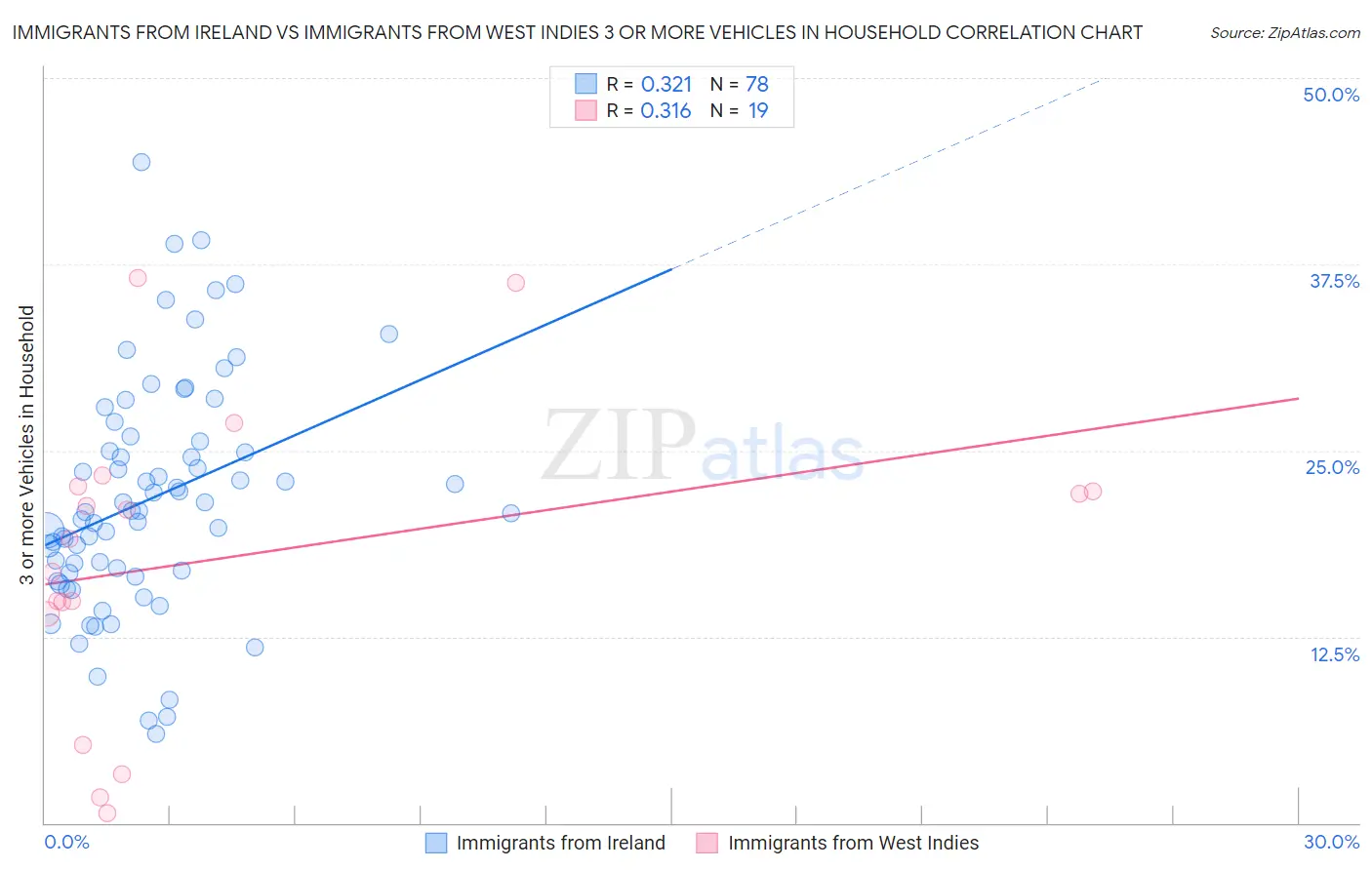 Immigrants from Ireland vs Immigrants from West Indies 3 or more Vehicles in Household