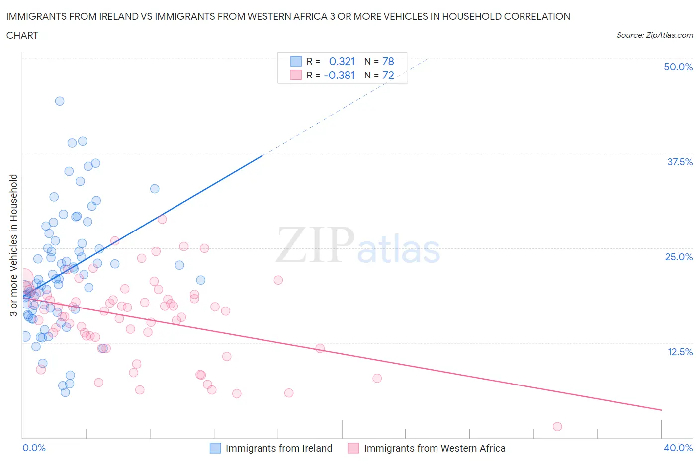 Immigrants from Ireland vs Immigrants from Western Africa 3 or more Vehicles in Household