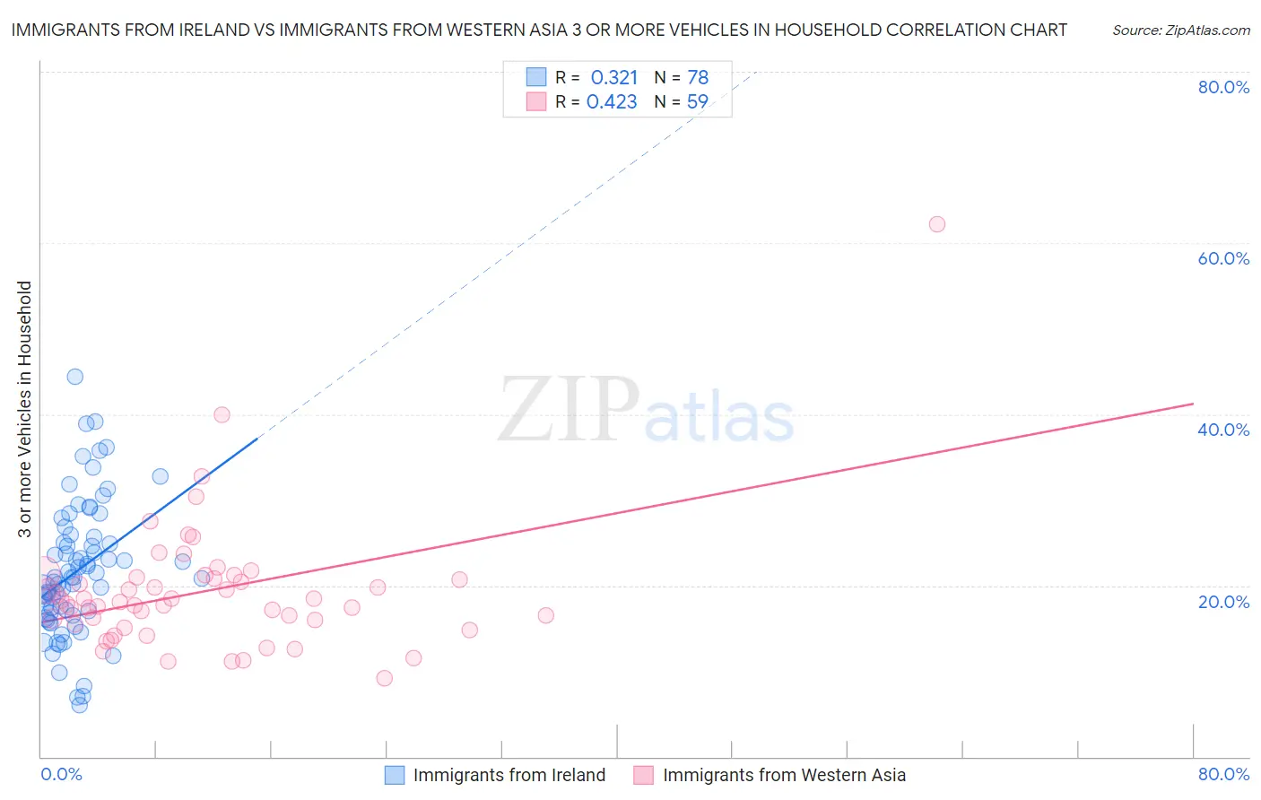 Immigrants from Ireland vs Immigrants from Western Asia 3 or more Vehicles in Household