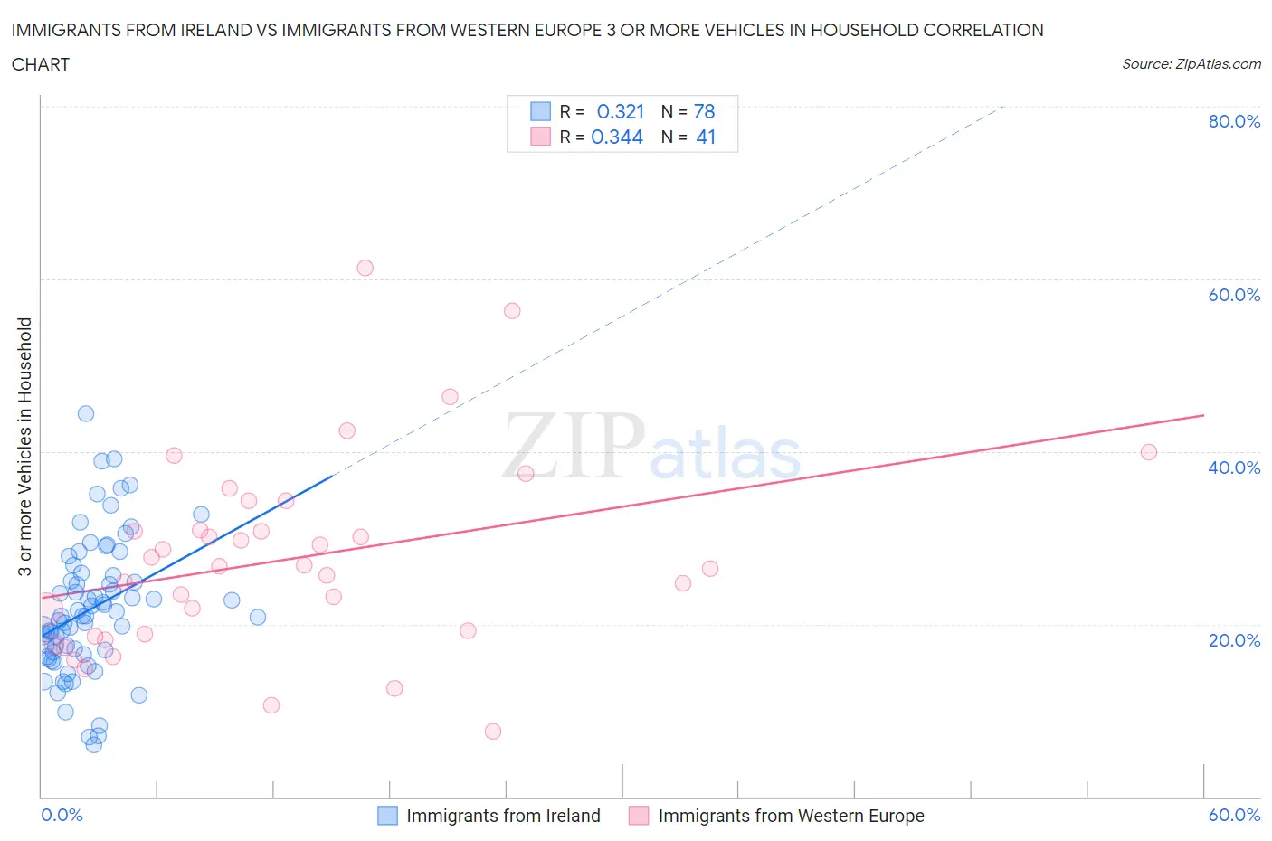 Immigrants from Ireland vs Immigrants from Western Europe 3 or more Vehicles in Household