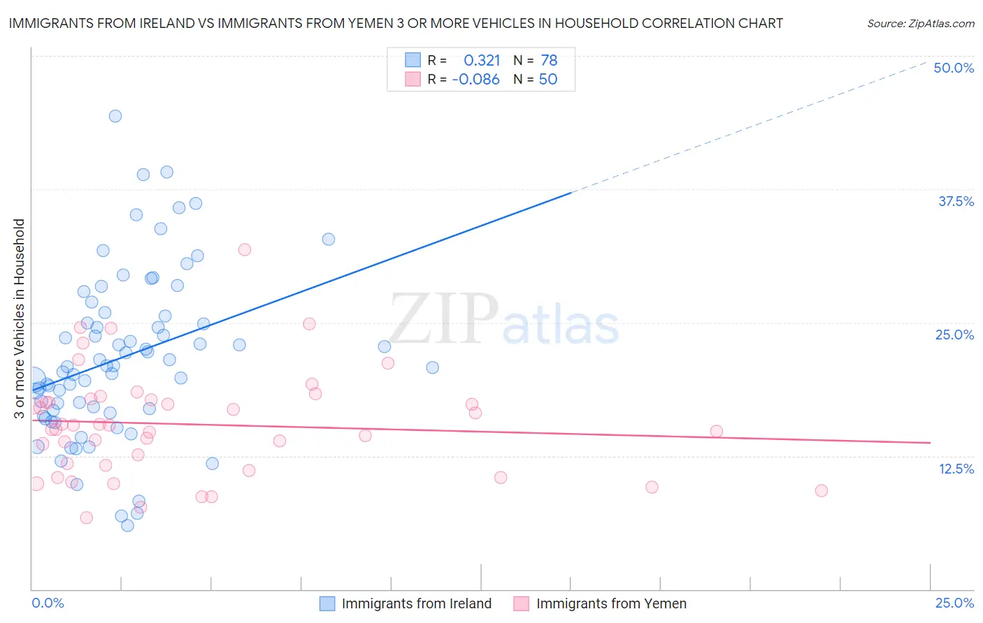 Immigrants from Ireland vs Immigrants from Yemen 3 or more Vehicles in Household