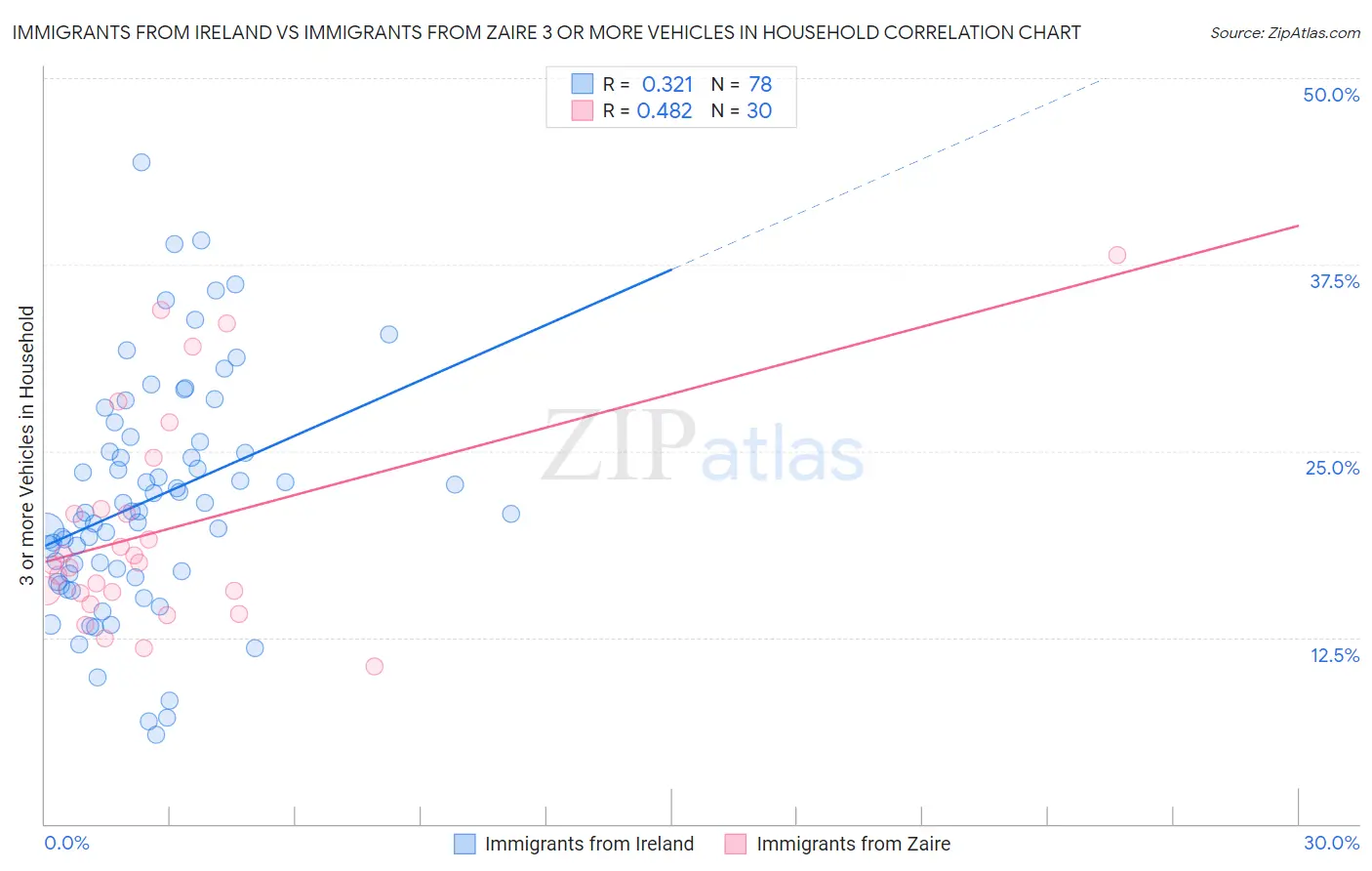 Immigrants from Ireland vs Immigrants from Zaire 3 or more Vehicles in Household