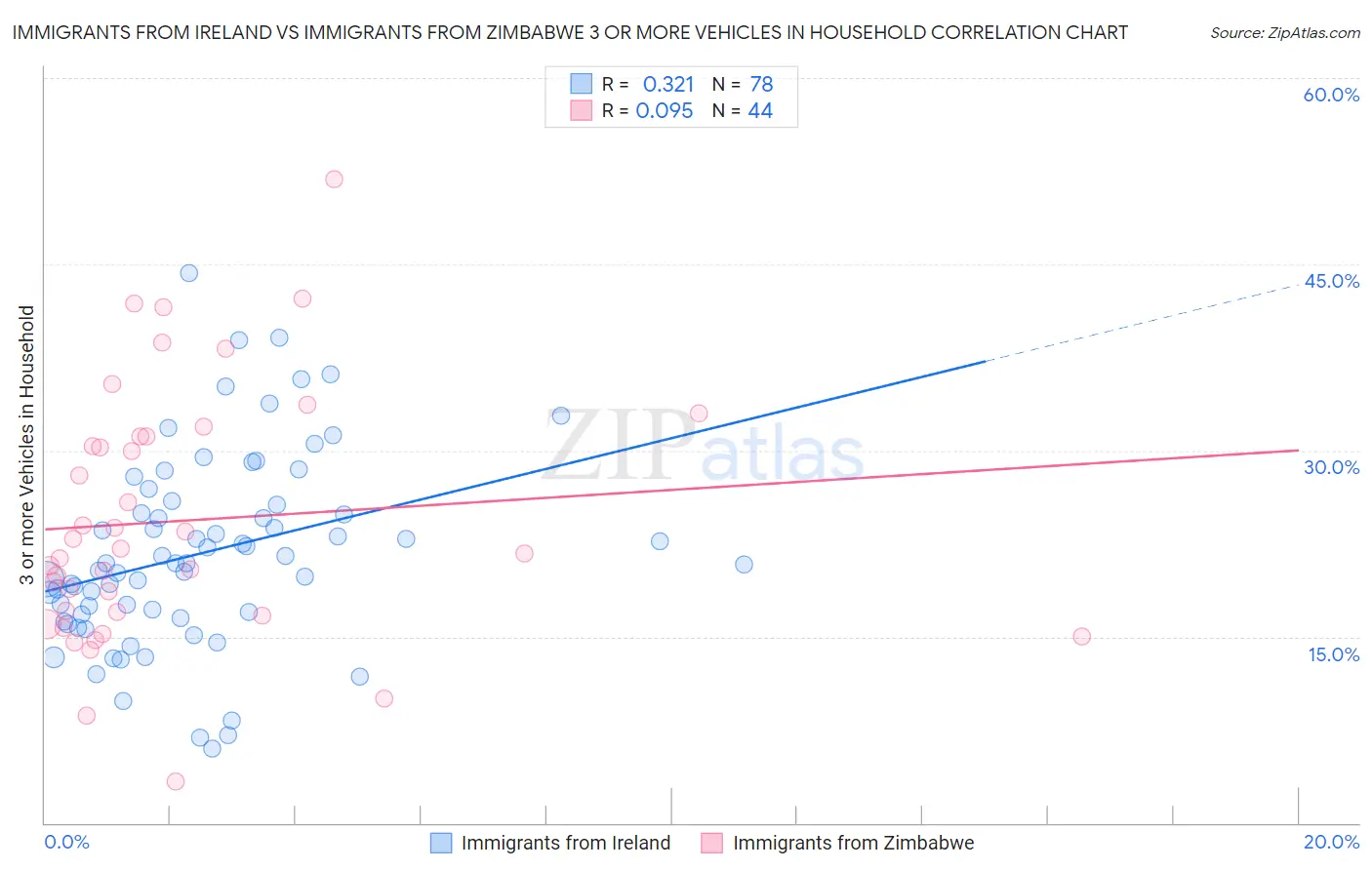 Immigrants from Ireland vs Immigrants from Zimbabwe 3 or more Vehicles in Household