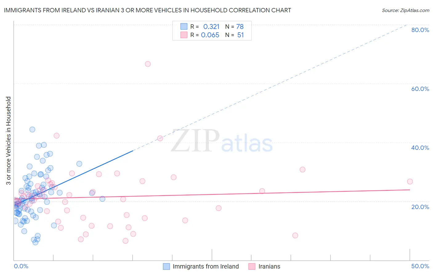 Immigrants from Ireland vs Iranian 3 or more Vehicles in Household