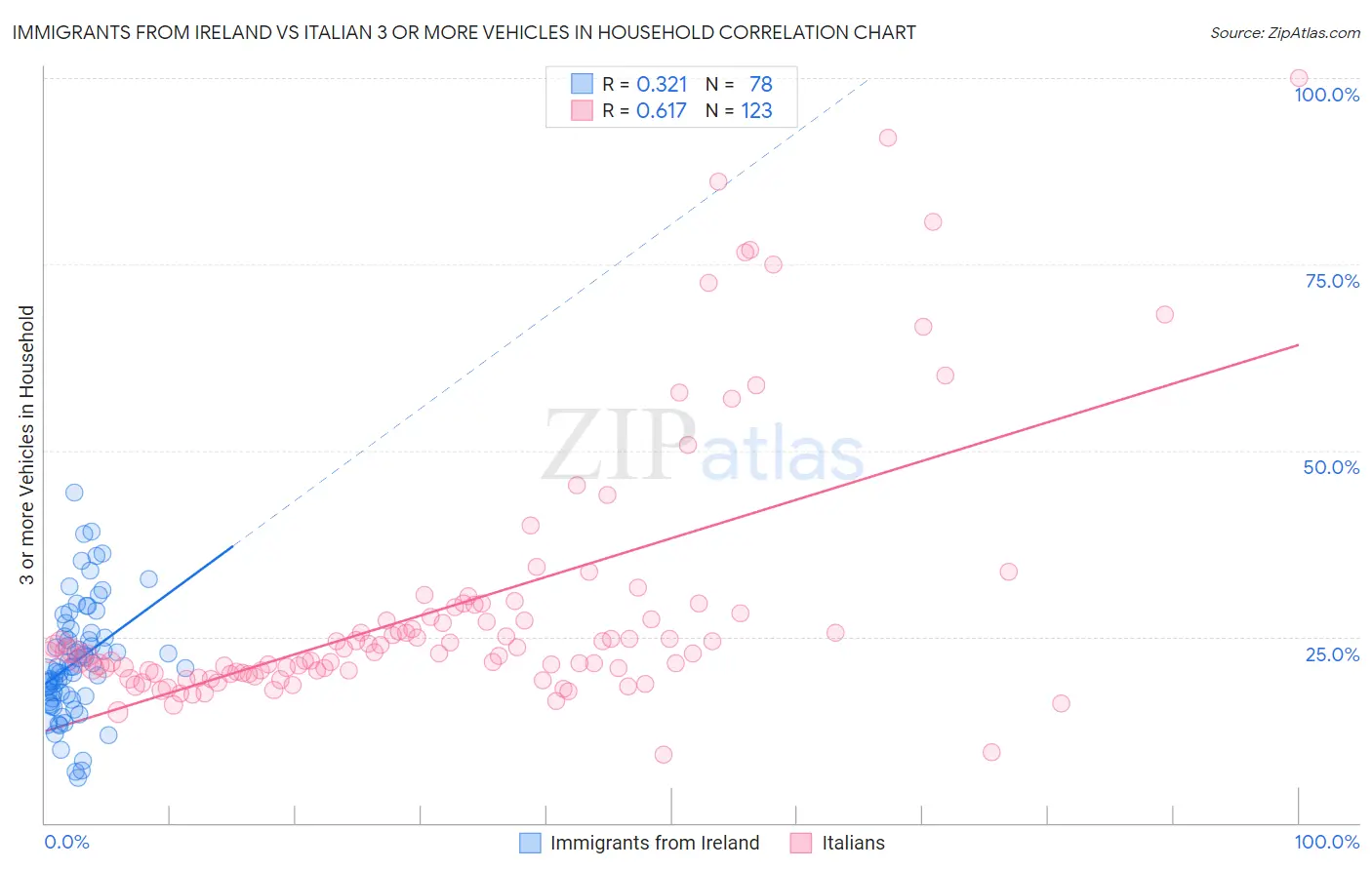 Immigrants from Ireland vs Italian 3 or more Vehicles in Household