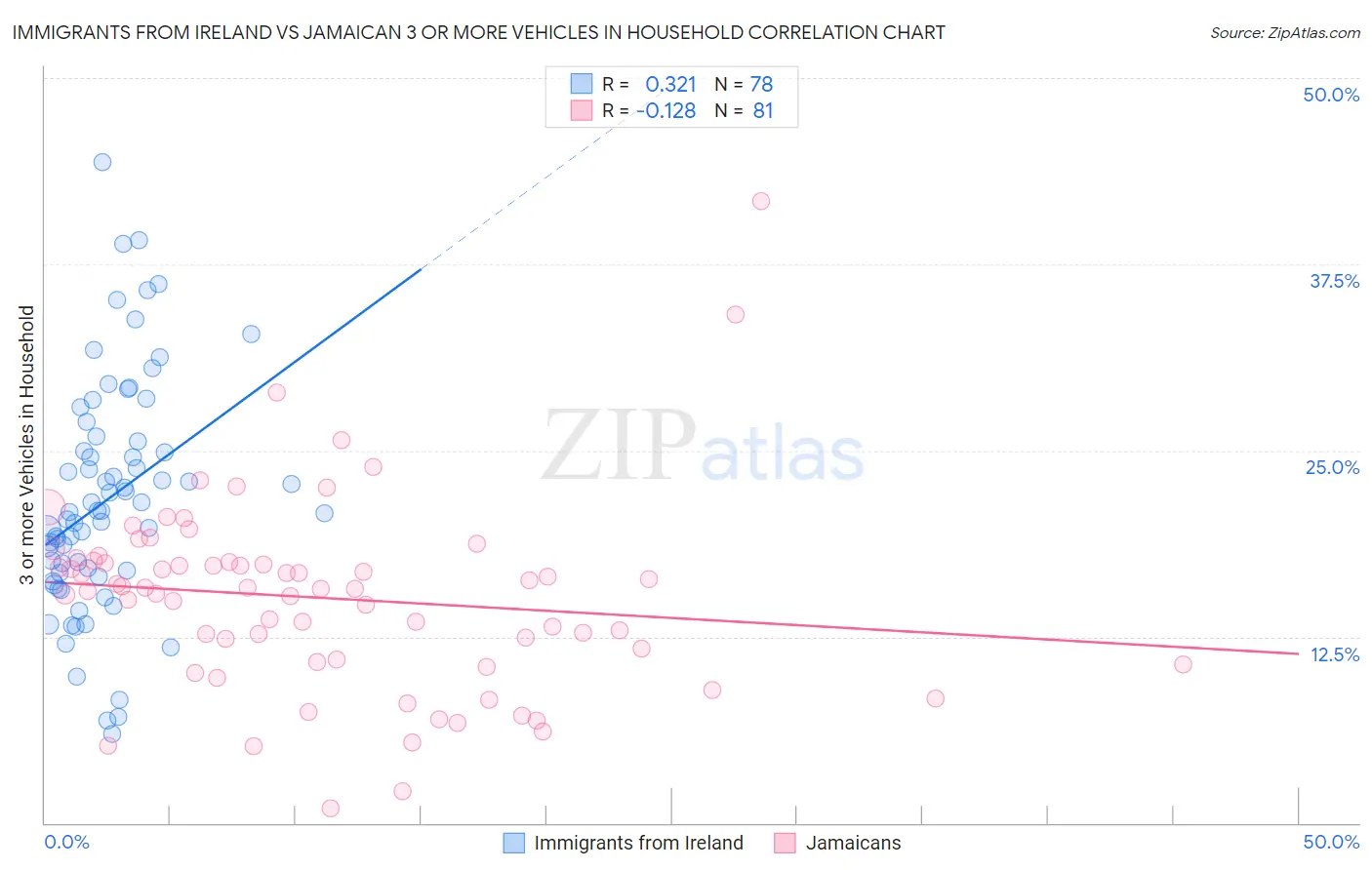 Immigrants from Ireland vs Jamaican 3 or more Vehicles in Household