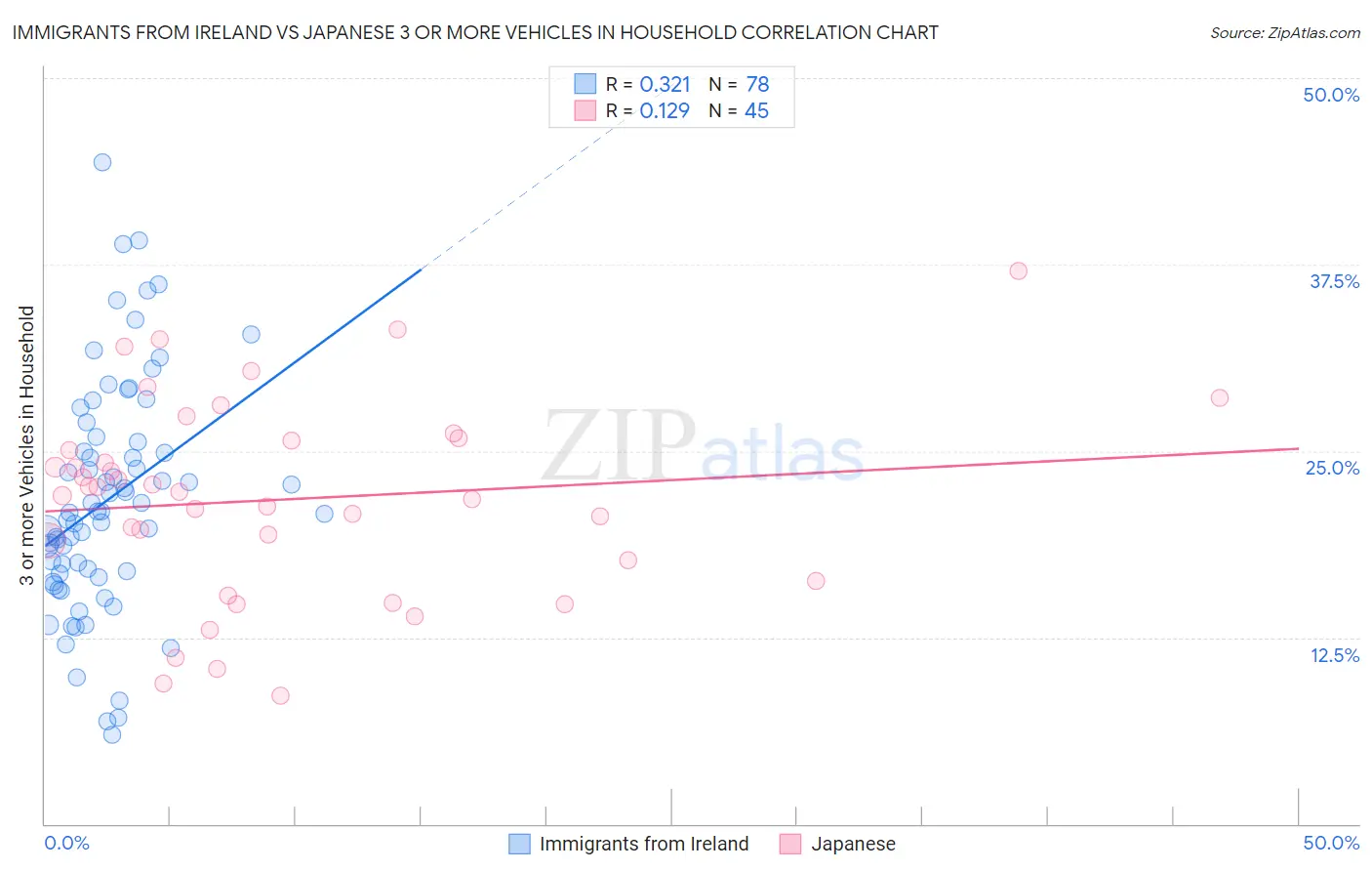 Immigrants from Ireland vs Japanese 3 or more Vehicles in Household
