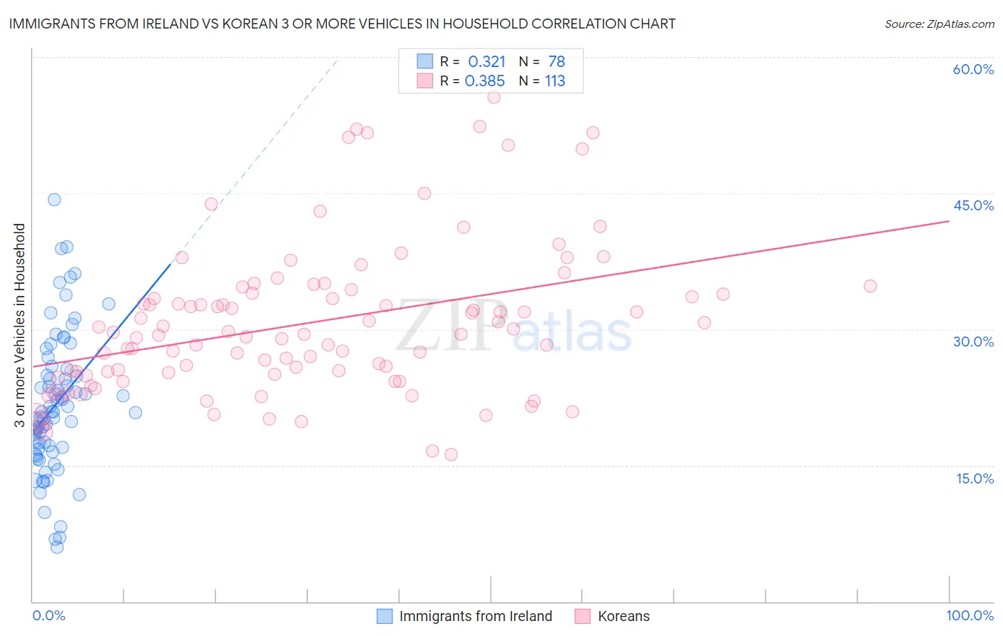 Immigrants from Ireland vs Korean 3 or more Vehicles in Household