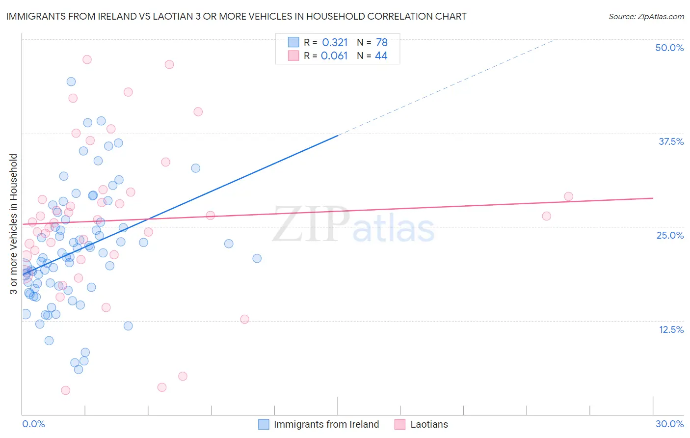 Immigrants from Ireland vs Laotian 3 or more Vehicles in Household