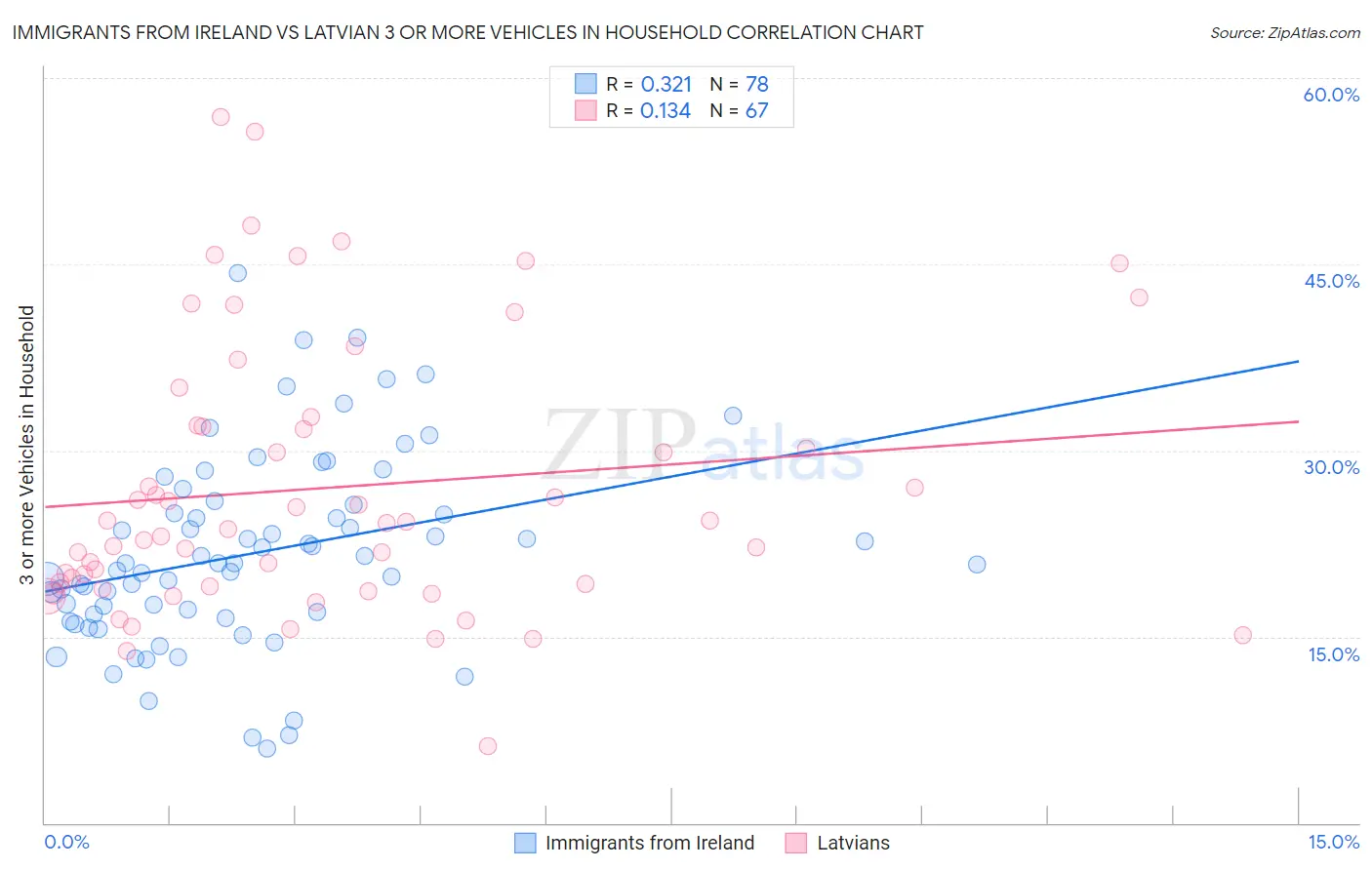 Immigrants from Ireland vs Latvian 3 or more Vehicles in Household