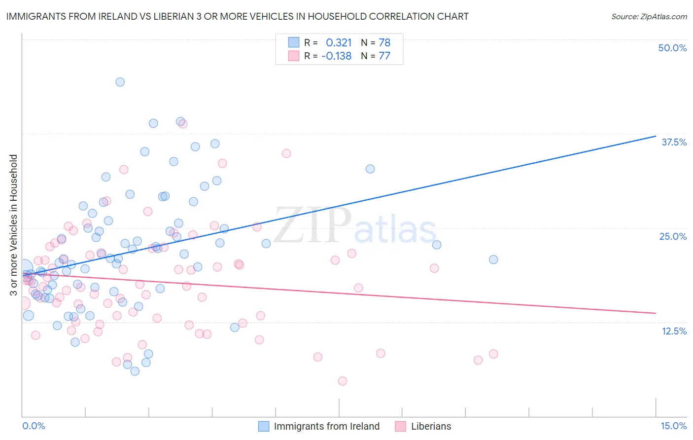 Immigrants from Ireland vs Liberian 3 or more Vehicles in Household