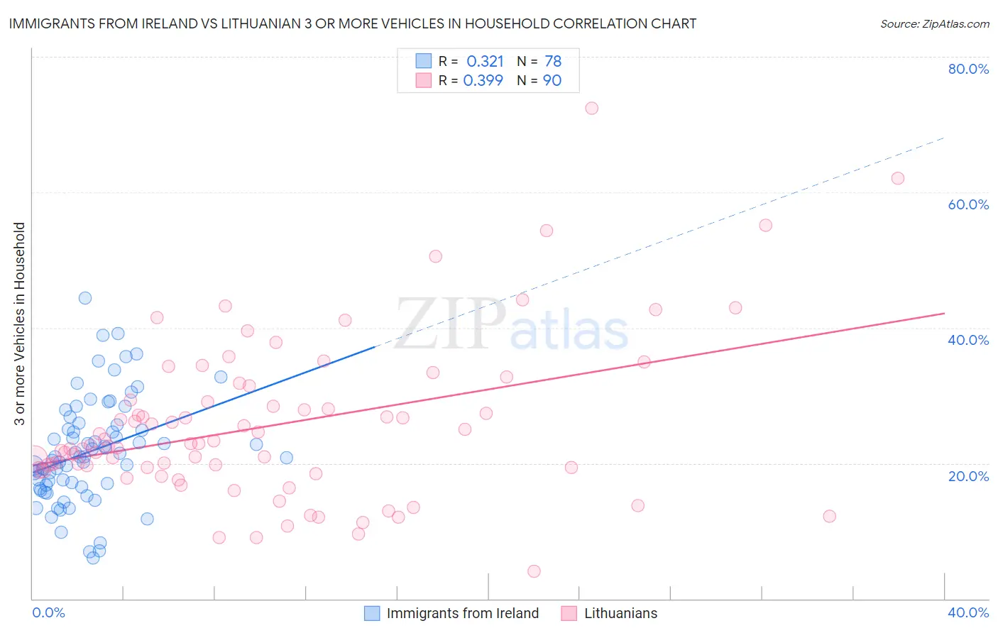 Immigrants from Ireland vs Lithuanian 3 or more Vehicles in Household