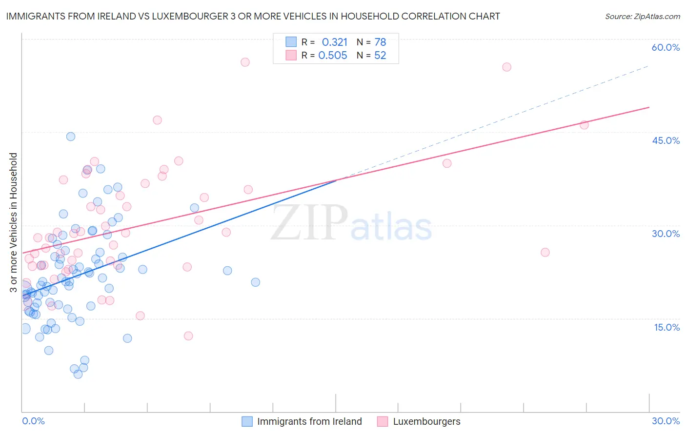 Immigrants from Ireland vs Luxembourger 3 or more Vehicles in Household