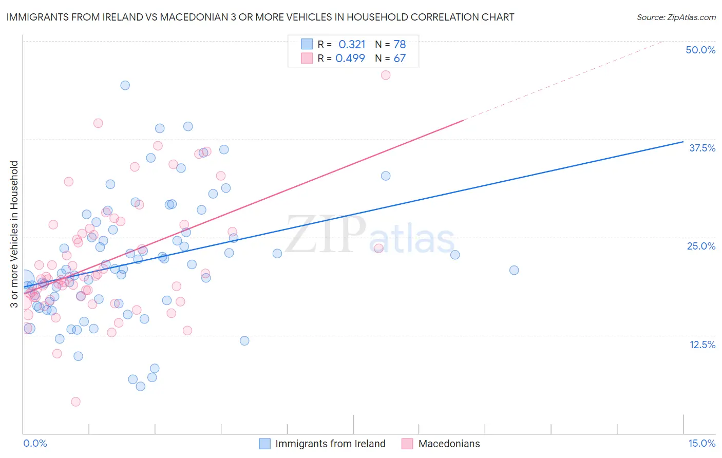 Immigrants from Ireland vs Macedonian 3 or more Vehicles in Household