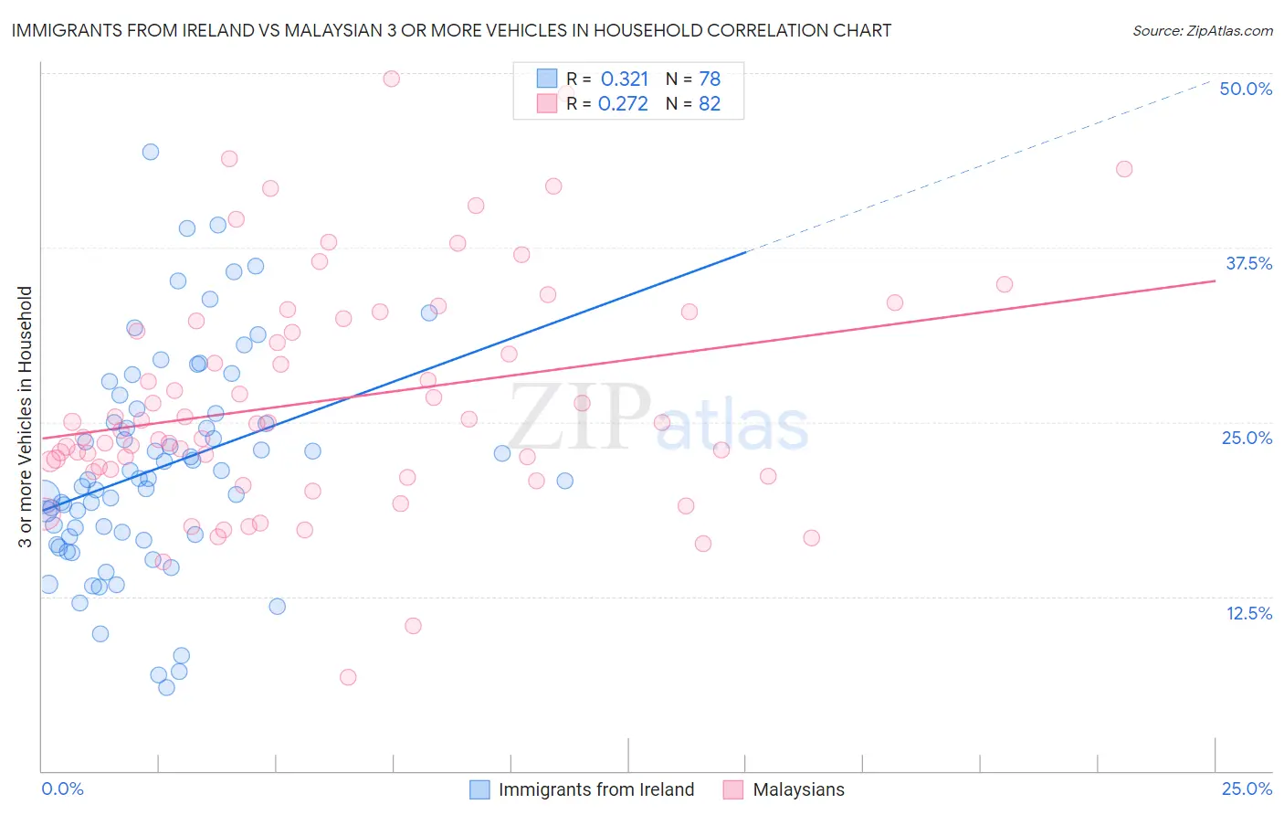Immigrants from Ireland vs Malaysian 3 or more Vehicles in Household