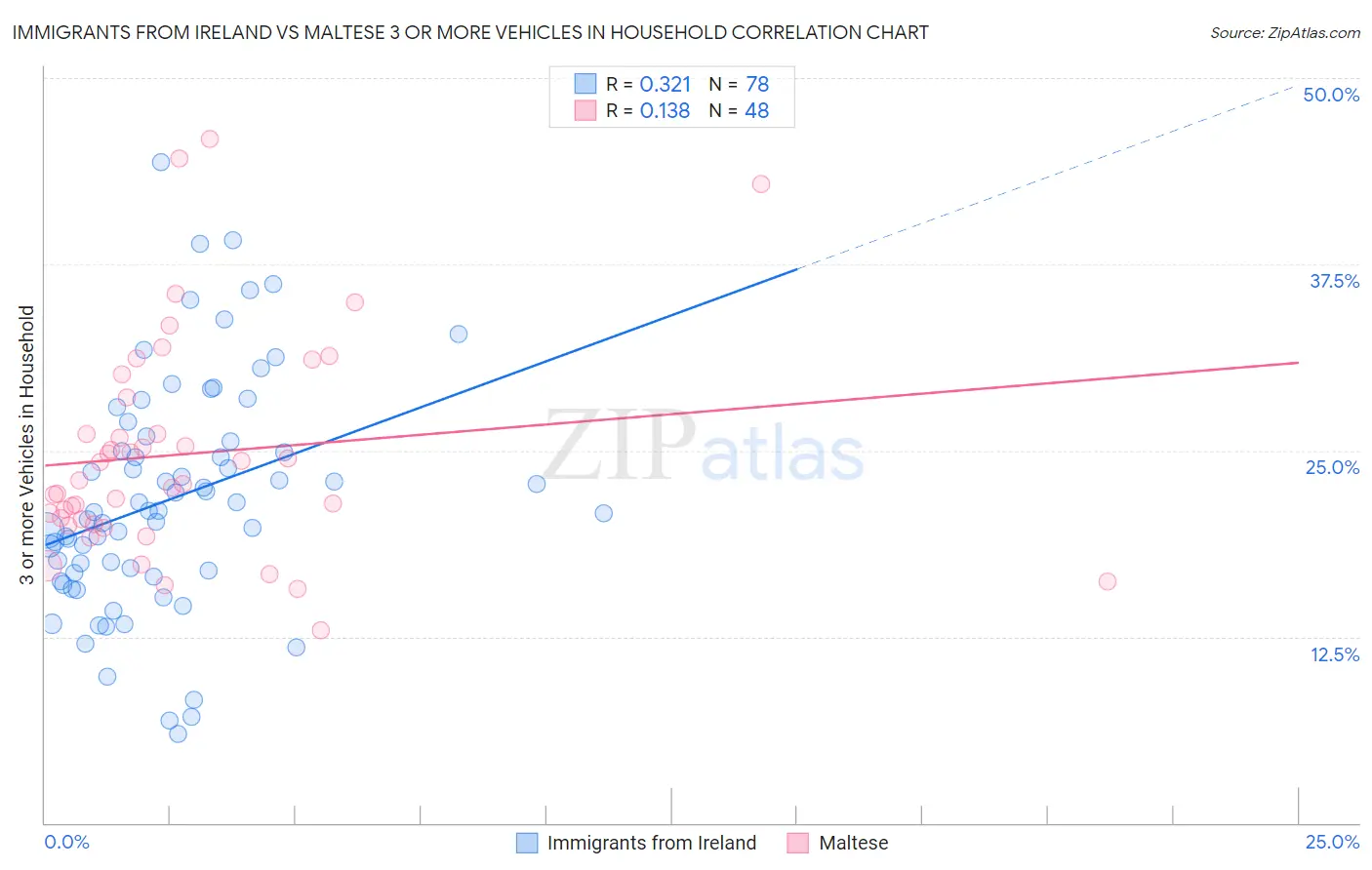 Immigrants from Ireland vs Maltese 3 or more Vehicles in Household