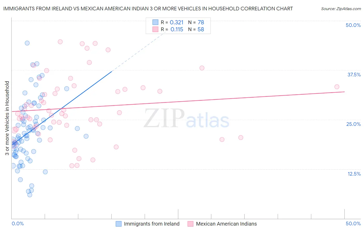 Immigrants from Ireland vs Mexican American Indian 3 or more Vehicles in Household