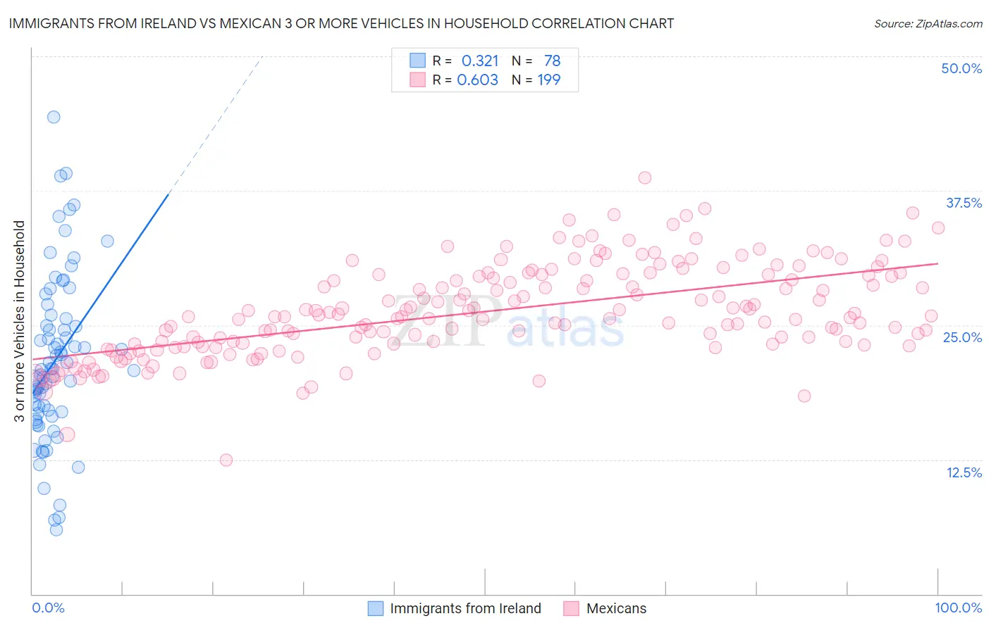 Immigrants from Ireland vs Mexican 3 or more Vehicles in Household