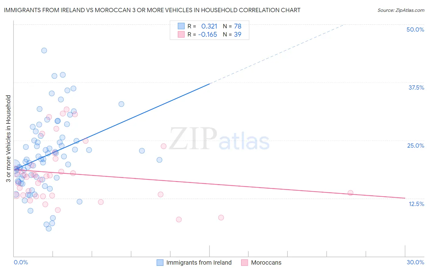 Immigrants from Ireland vs Moroccan 3 or more Vehicles in Household