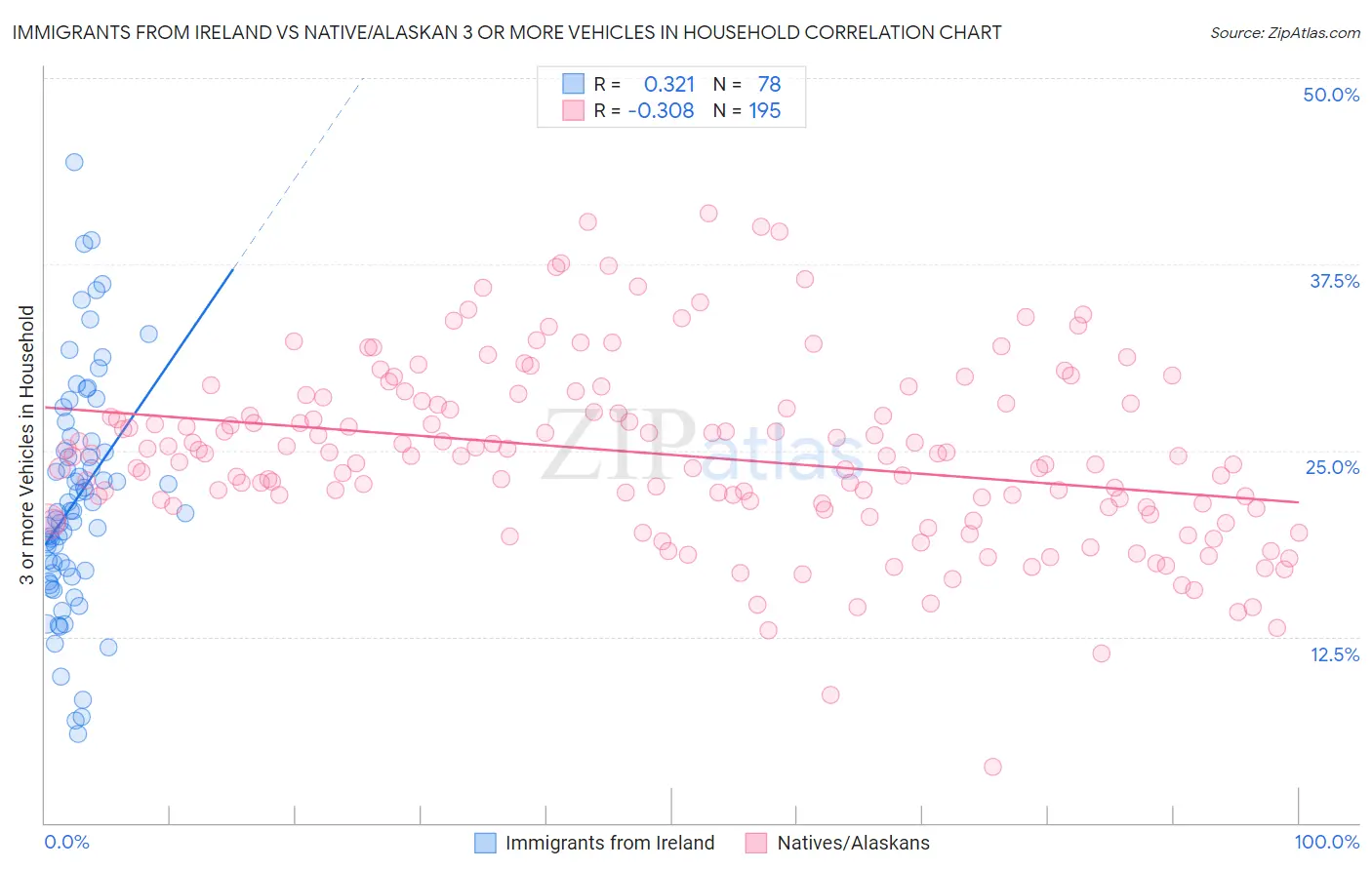 Immigrants from Ireland vs Native/Alaskan 3 or more Vehicles in Household