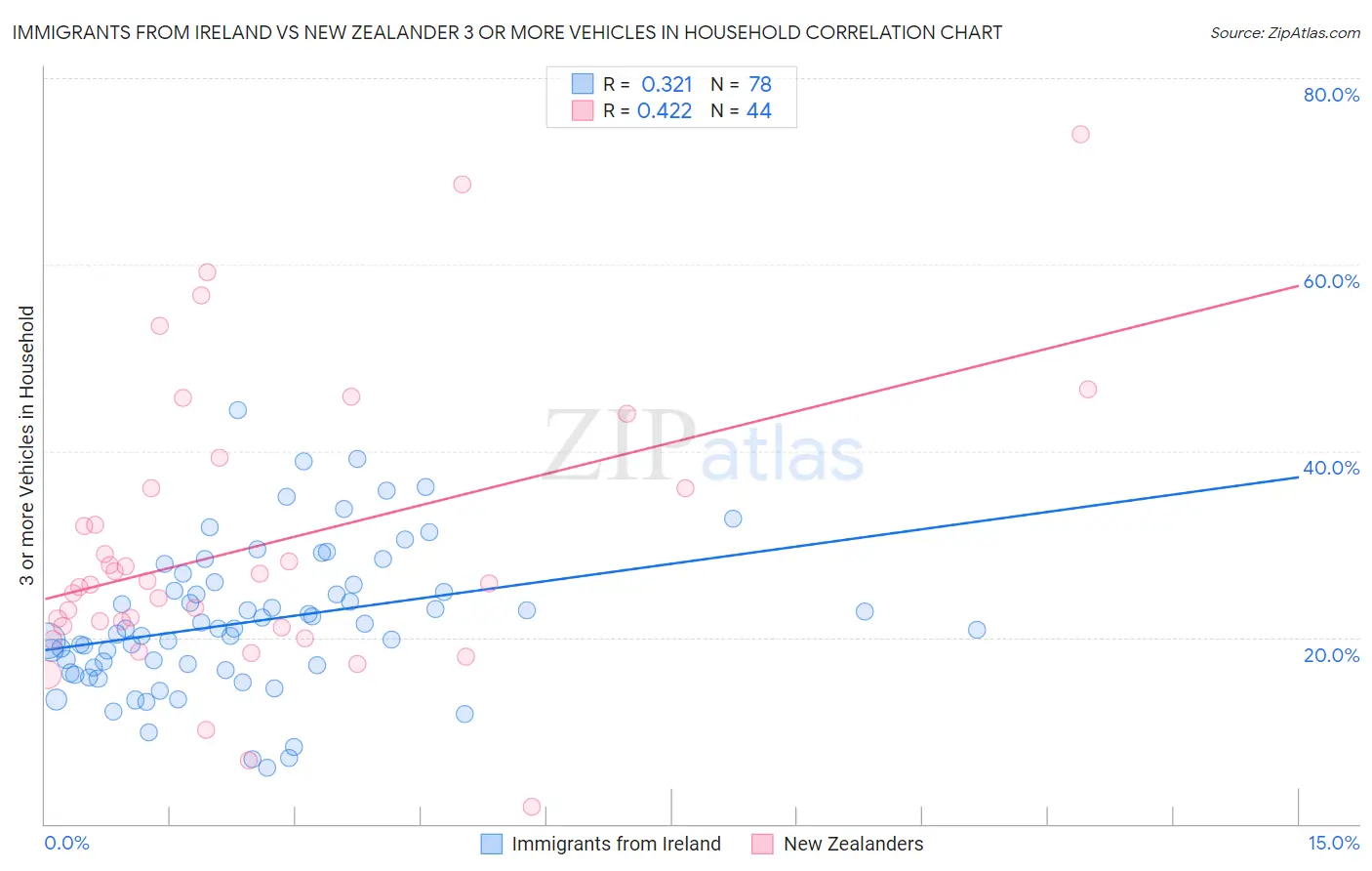 Immigrants from Ireland vs New Zealander 3 or more Vehicles in Household