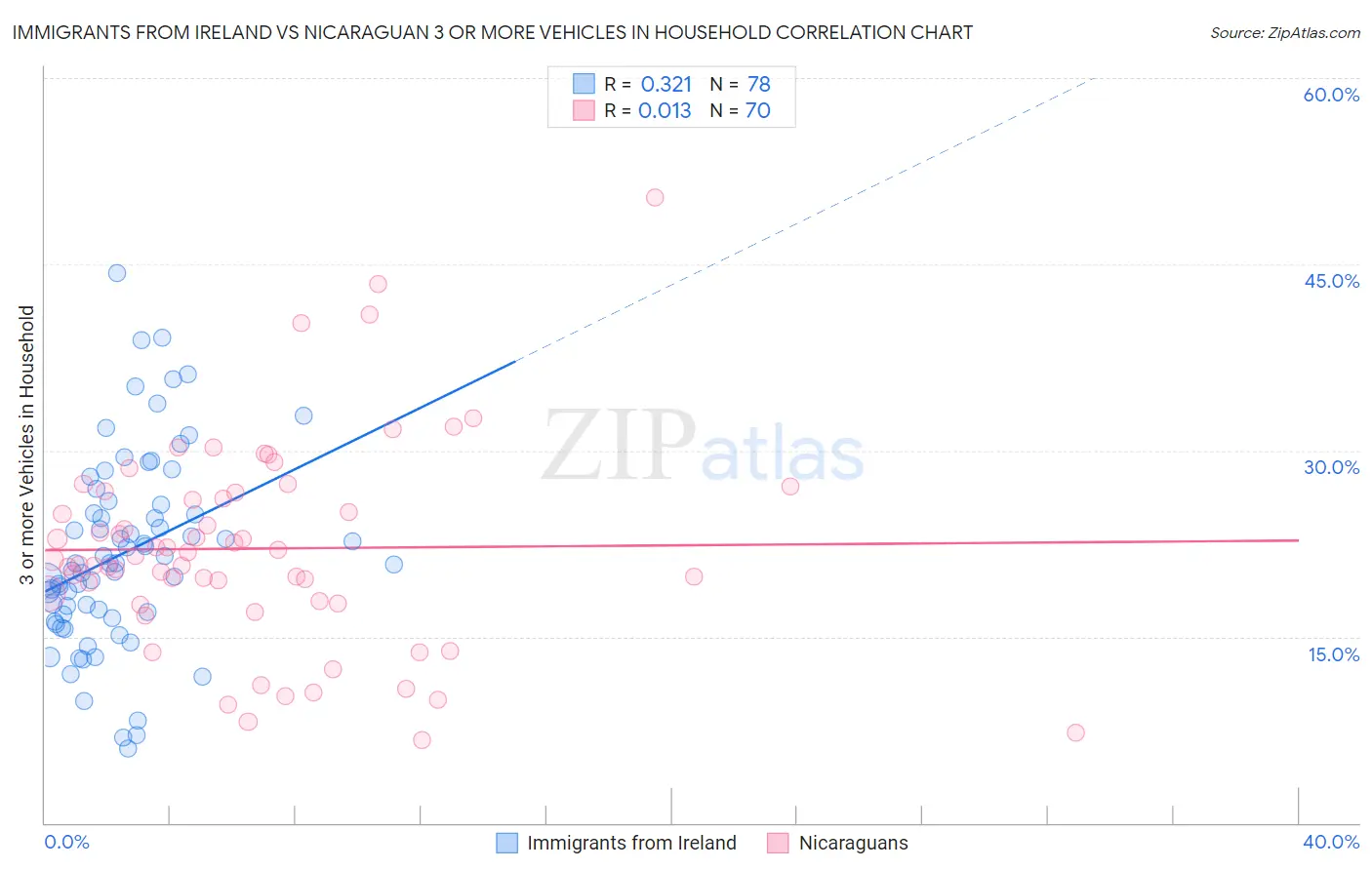 Immigrants from Ireland vs Nicaraguan 3 or more Vehicles in Household