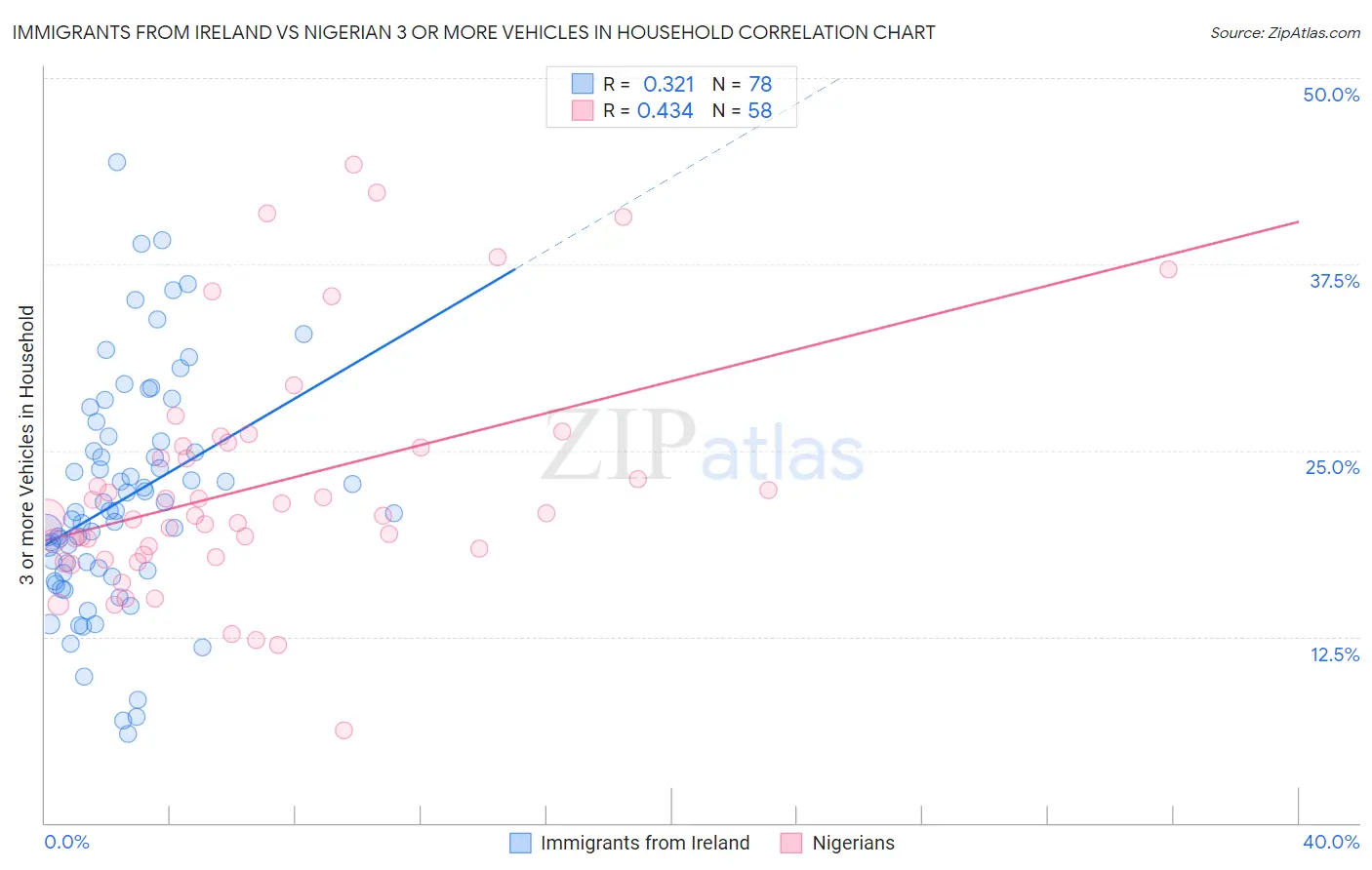 Immigrants from Ireland vs Nigerian 3 or more Vehicles in Household