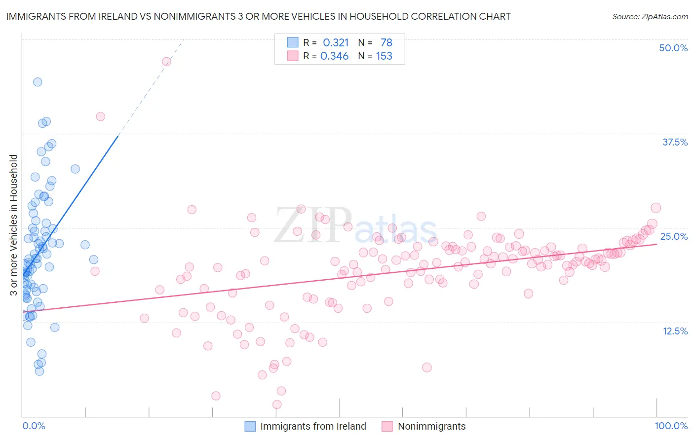 Immigrants from Ireland vs Nonimmigrants 3 or more Vehicles in Household