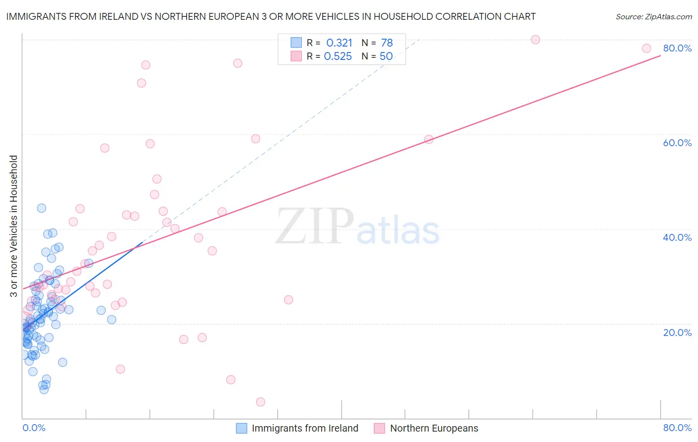 Immigrants from Ireland vs Northern European 3 or more Vehicles in Household