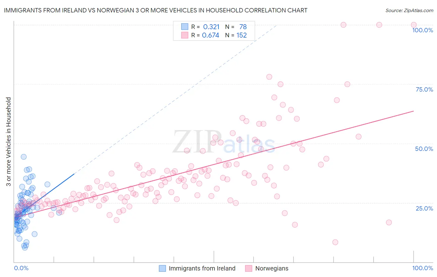 Immigrants from Ireland vs Norwegian 3 or more Vehicles in Household