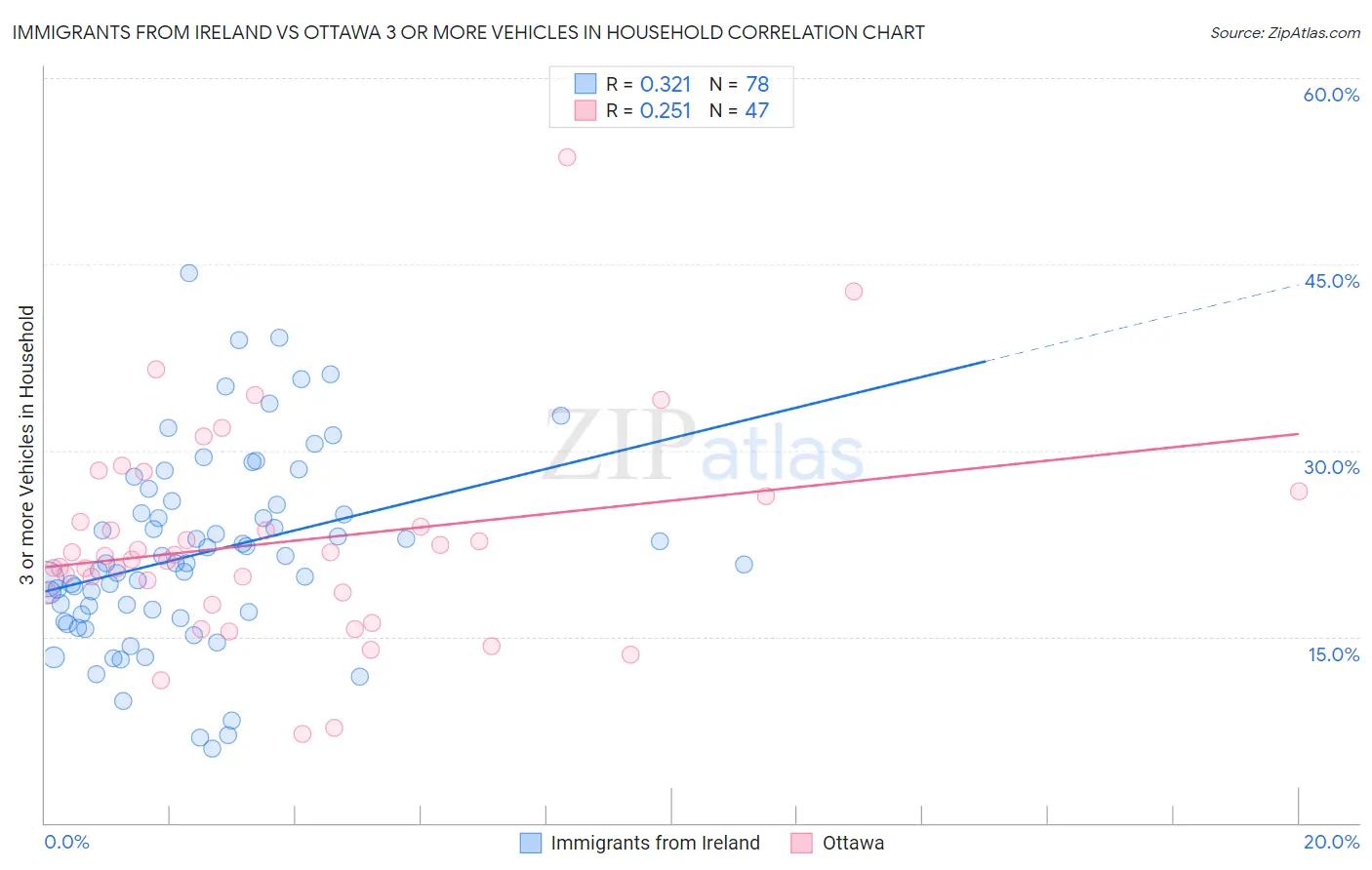 Immigrants from Ireland vs Ottawa 3 or more Vehicles in Household