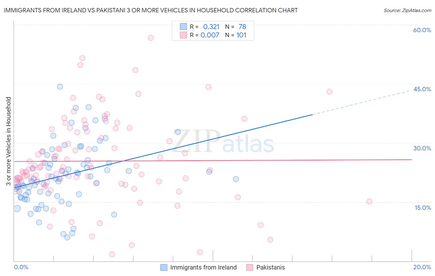 Immigrants from Ireland vs Pakistani 3 or more Vehicles in Household