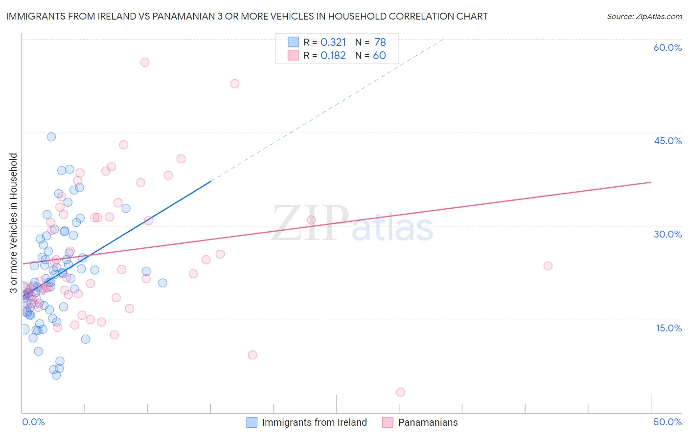 Immigrants from Ireland vs Panamanian 3 or more Vehicles in Household