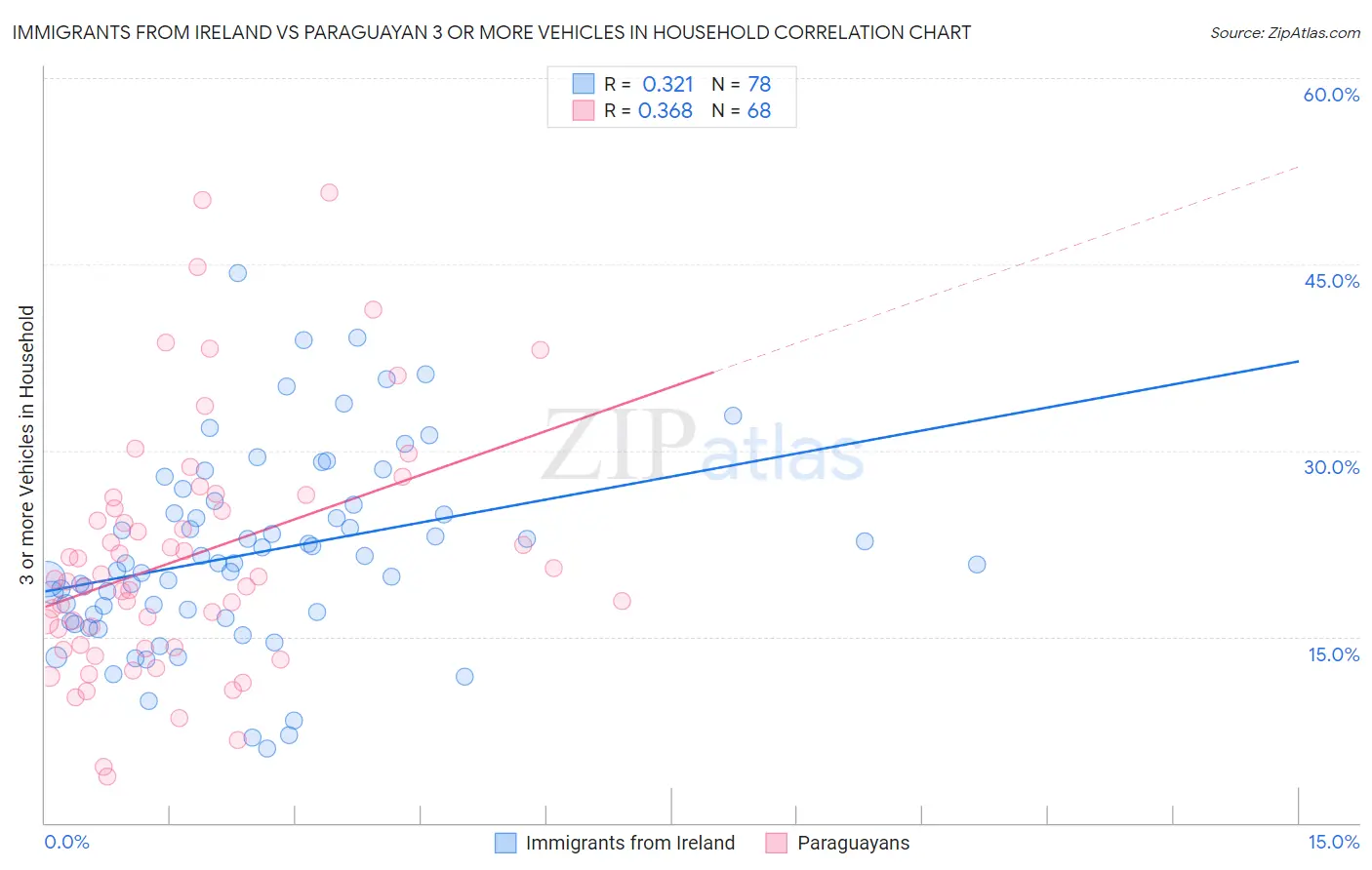 Immigrants from Ireland vs Paraguayan 3 or more Vehicles in Household