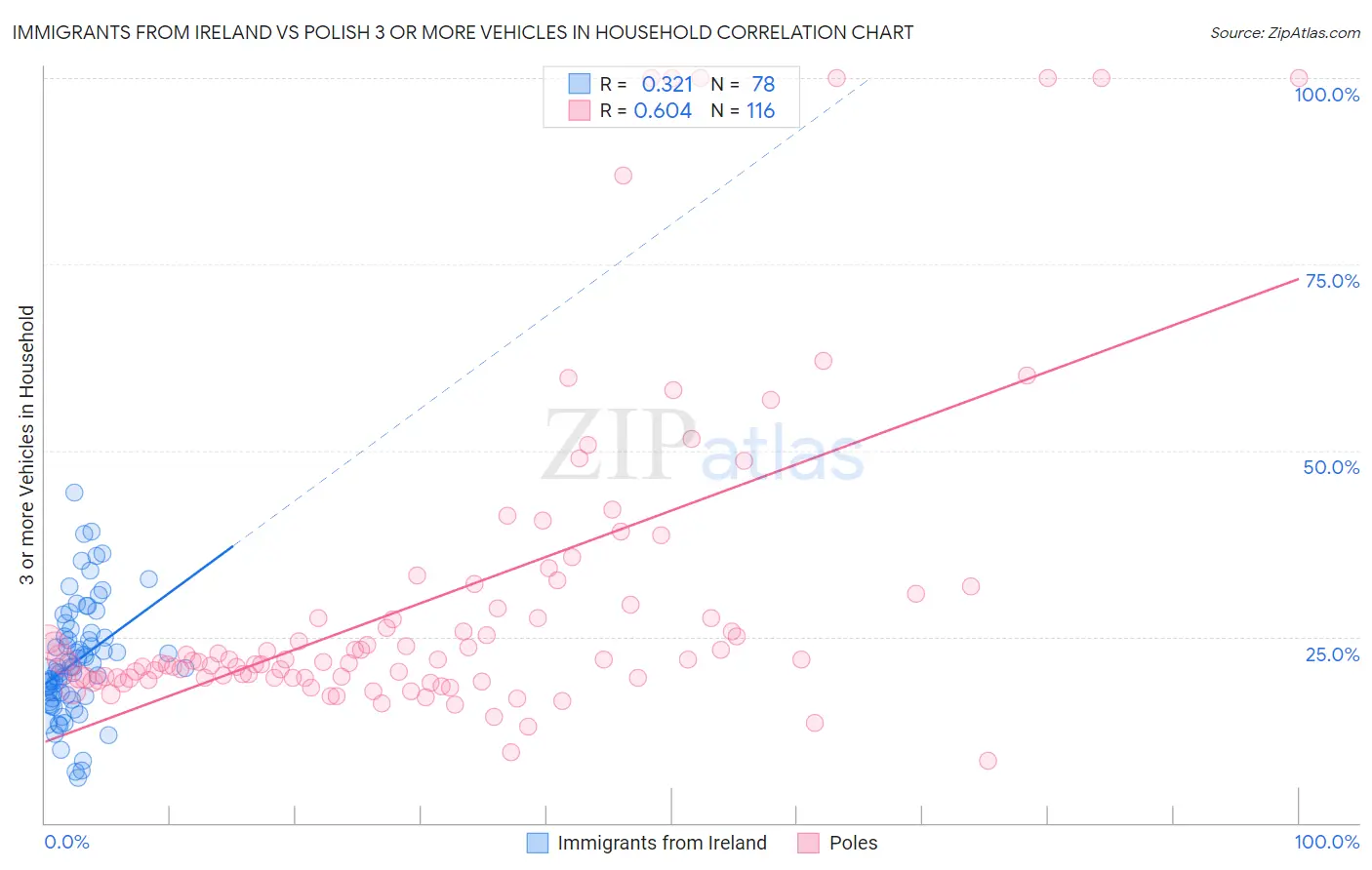 Immigrants from Ireland vs Polish 3 or more Vehicles in Household