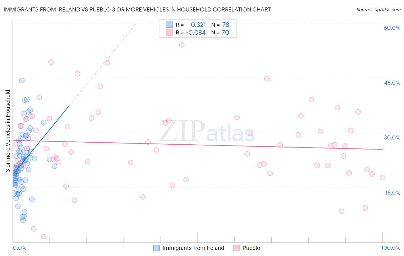 Immigrants from Ireland vs Pueblo 3 or more Vehicles in Household
