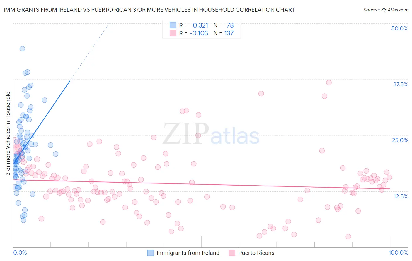Immigrants from Ireland vs Puerto Rican 3 or more Vehicles in Household