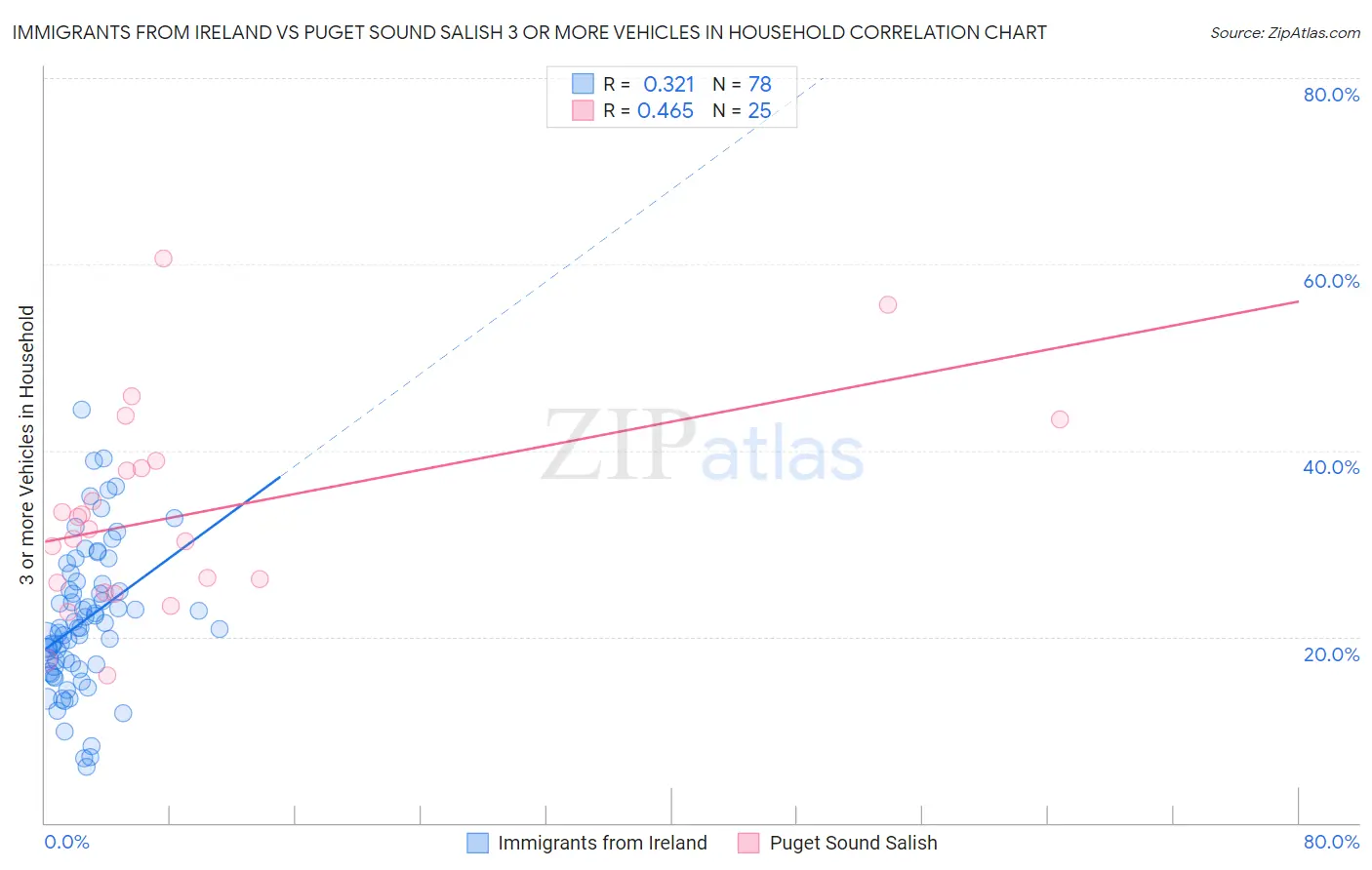 Immigrants from Ireland vs Puget Sound Salish 3 or more Vehicles in Household