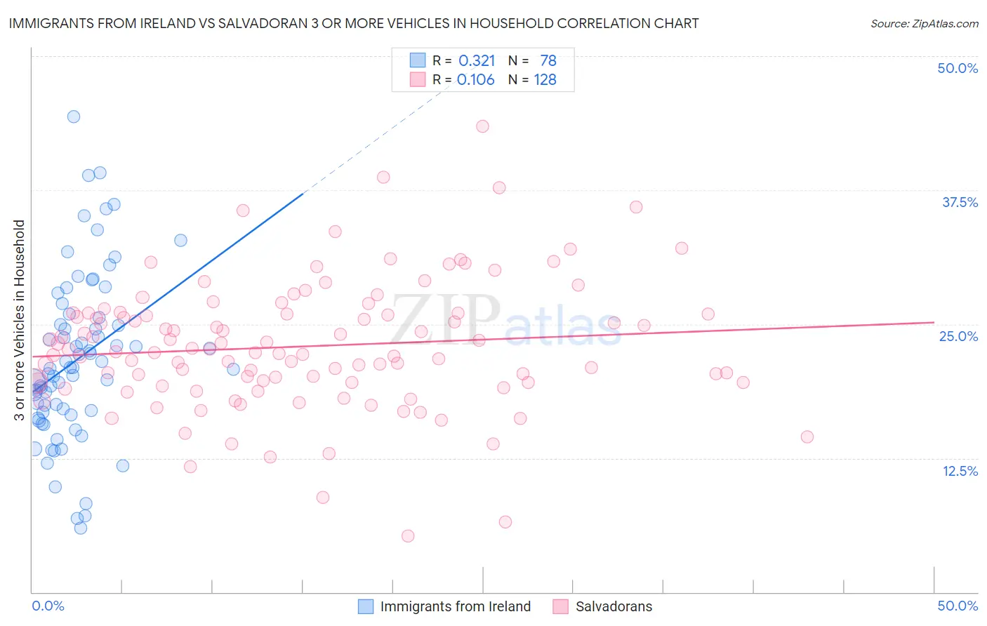 Immigrants from Ireland vs Salvadoran 3 or more Vehicles in Household