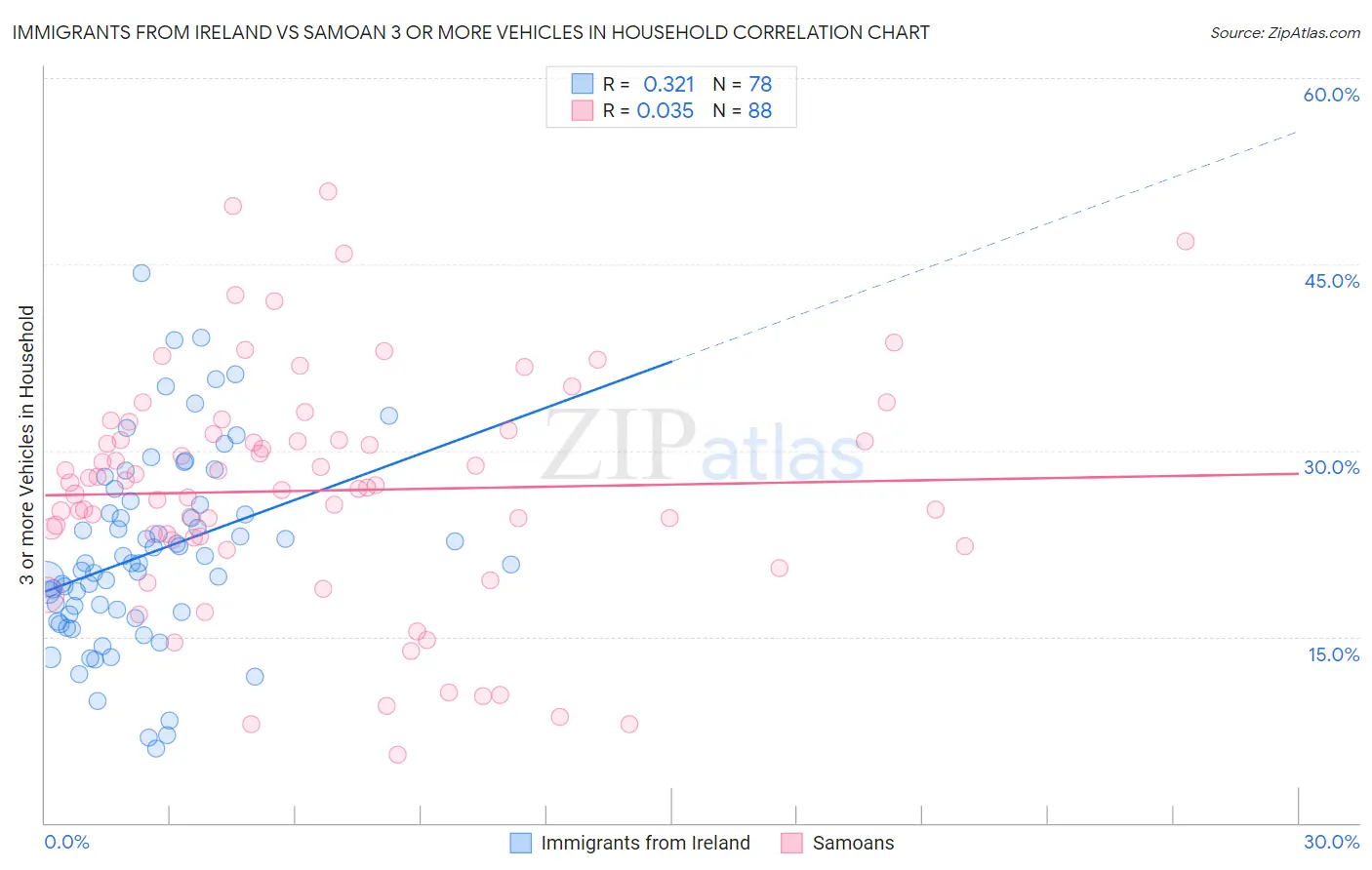 Immigrants from Ireland vs Samoan 3 or more Vehicles in Household