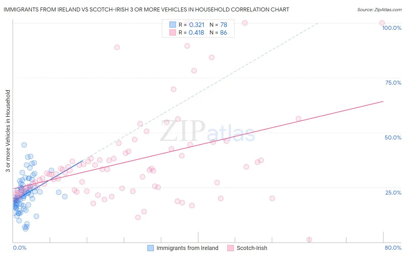 Immigrants from Ireland vs Scotch-Irish 3 or more Vehicles in Household