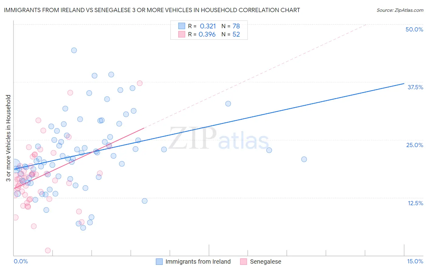 Immigrants from Ireland vs Senegalese 3 or more Vehicles in Household