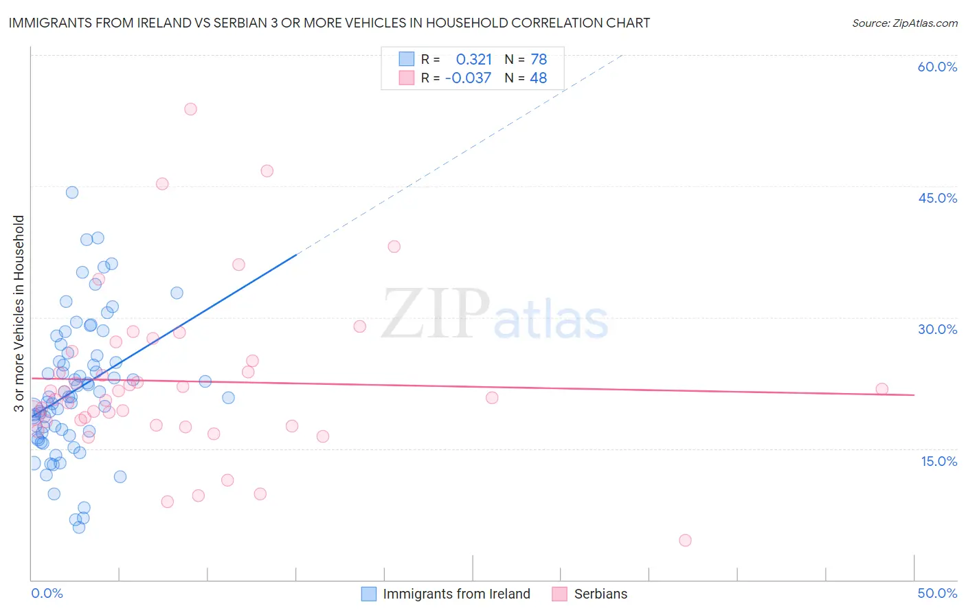 Immigrants from Ireland vs Serbian 3 or more Vehicles in Household