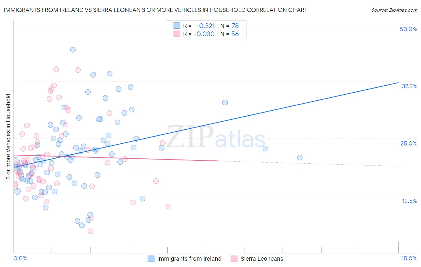 Immigrants from Ireland vs Sierra Leonean 3 or more Vehicles in Household