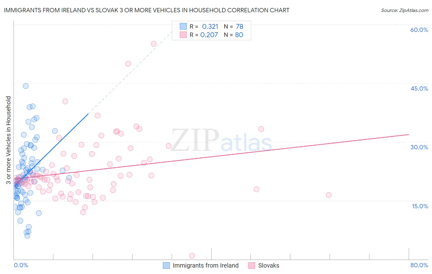 Immigrants from Ireland vs Slovak 3 or more Vehicles in Household